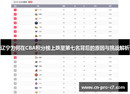 辽宁为何在CBA积分榜上跌至第七名背后的原因与挑战解析
