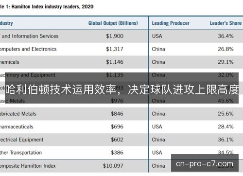 哈利伯顿技术运用效率,决定球队进攻上限高度 哈利伯顿技术运用效率,决定球队进攻上限高度